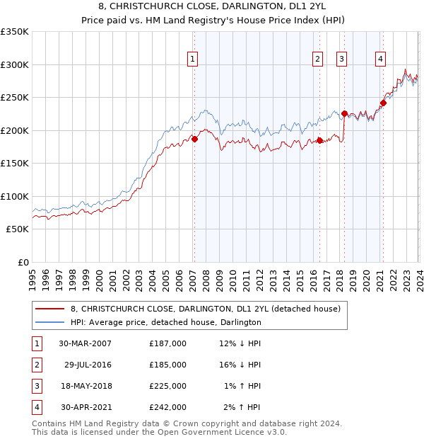 8, CHRISTCHURCH CLOSE, DARLINGTON, DL1 2YL: Price paid vs HM Land Registry's House Price Index