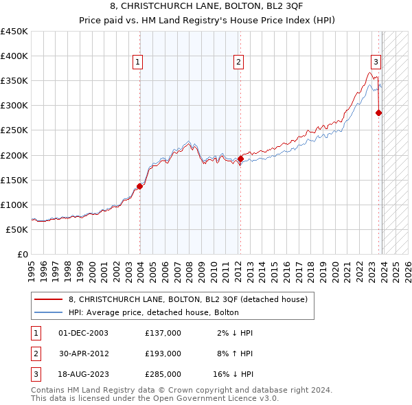 8, CHRISTCHURCH LANE, BOLTON, BL2 3QF: Price paid vs HM Land Registry's House Price Index