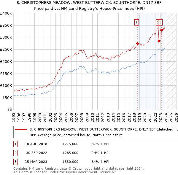 8, CHRISTOPHERS MEADOW, WEST BUTTERWICK, SCUNTHORPE, DN17 3BF: Price paid vs HM Land Registry's House Price Index