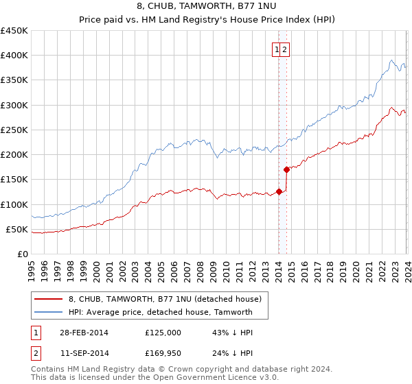 8, CHUB, TAMWORTH, B77 1NU: Price paid vs HM Land Registry's House Price Index