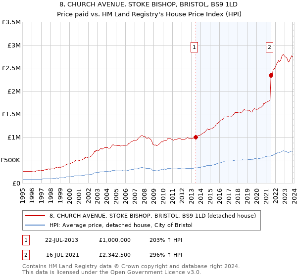 8, CHURCH AVENUE, STOKE BISHOP, BRISTOL, BS9 1LD: Price paid vs HM Land Registry's House Price Index