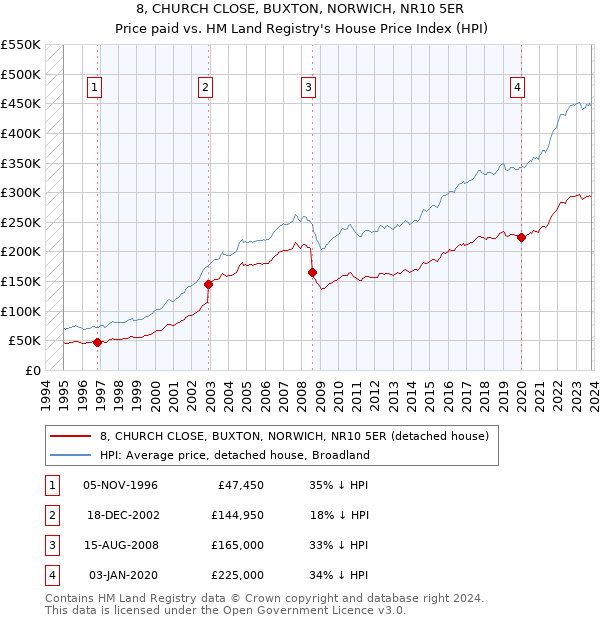 8, CHURCH CLOSE, BUXTON, NORWICH, NR10 5ER: Price paid vs HM Land Registry's House Price Index