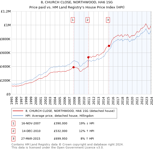 8, CHURCH CLOSE, NORTHWOOD, HA6 1SG: Price paid vs HM Land Registry's House Price Index