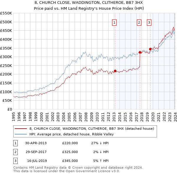 8, CHURCH CLOSE, WADDINGTON, CLITHEROE, BB7 3HX: Price paid vs HM Land Registry's House Price Index