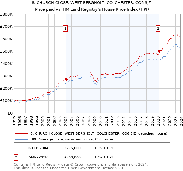 8, CHURCH CLOSE, WEST BERGHOLT, COLCHESTER, CO6 3JZ: Price paid vs HM Land Registry's House Price Index