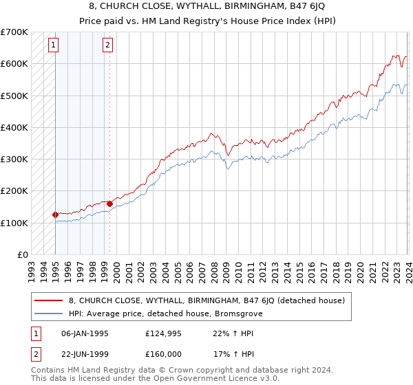 8, CHURCH CLOSE, WYTHALL, BIRMINGHAM, B47 6JQ: Price paid vs HM Land Registry's House Price Index