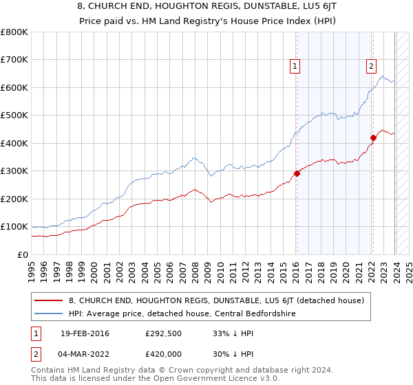 8, CHURCH END, HOUGHTON REGIS, DUNSTABLE, LU5 6JT: Price paid vs HM Land Registry's House Price Index