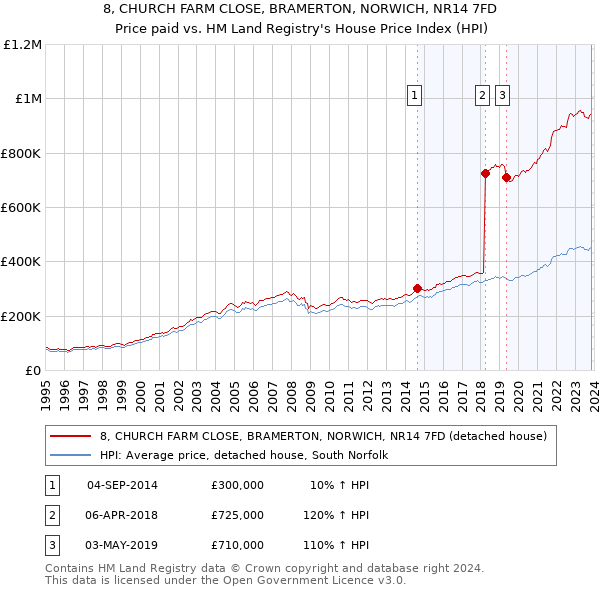 8, CHURCH FARM CLOSE, BRAMERTON, NORWICH, NR14 7FD: Price paid vs HM Land Registry's House Price Index