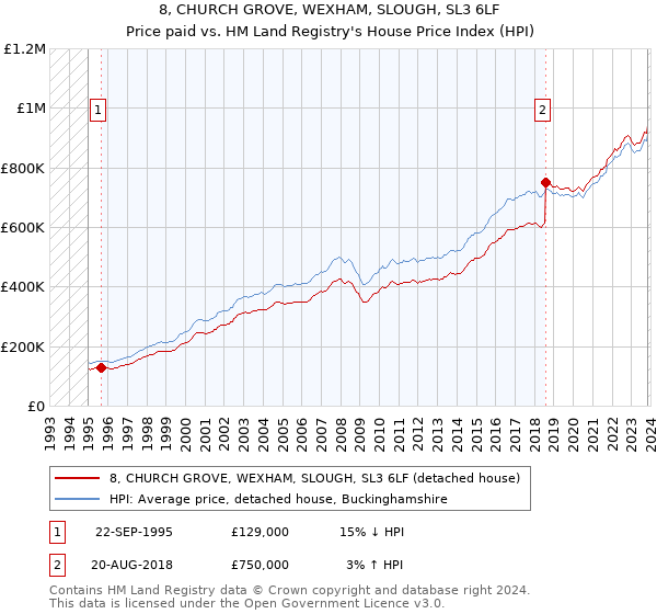 8, CHURCH GROVE, WEXHAM, SLOUGH, SL3 6LF: Price paid vs HM Land Registry's House Price Index