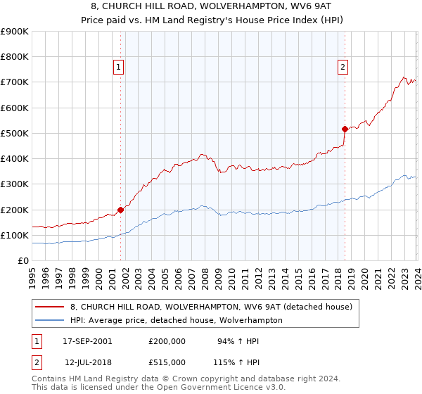 8, CHURCH HILL ROAD, WOLVERHAMPTON, WV6 9AT: Price paid vs HM Land Registry's House Price Index