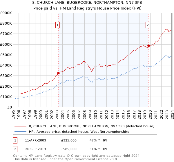 8, CHURCH LANE, BUGBROOKE, NORTHAMPTON, NN7 3PB: Price paid vs HM Land Registry's House Price Index