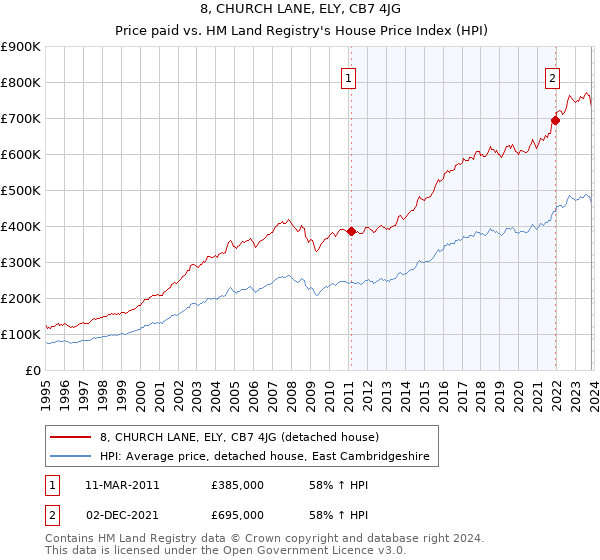 8, CHURCH LANE, ELY, CB7 4JG: Price paid vs HM Land Registry's House Price Index