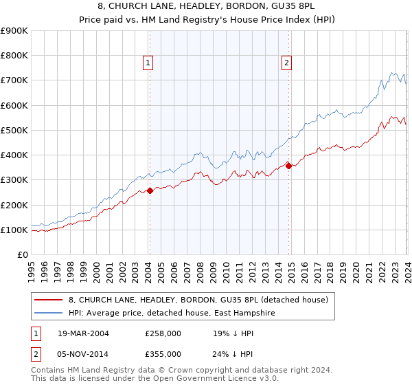 8, CHURCH LANE, HEADLEY, BORDON, GU35 8PL: Price paid vs HM Land Registry's House Price Index