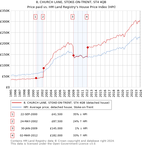 8, CHURCH LANE, STOKE-ON-TRENT, ST4 4QB: Price paid vs HM Land Registry's House Price Index