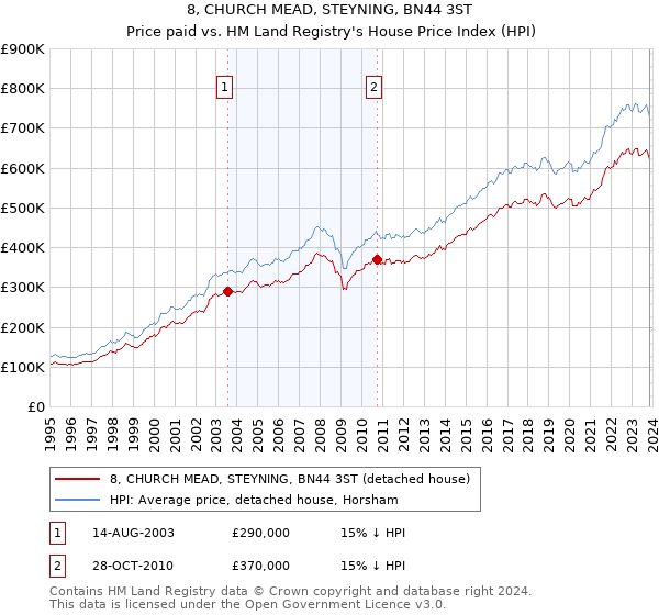 8, CHURCH MEAD, STEYNING, BN44 3ST: Price paid vs HM Land Registry's House Price Index