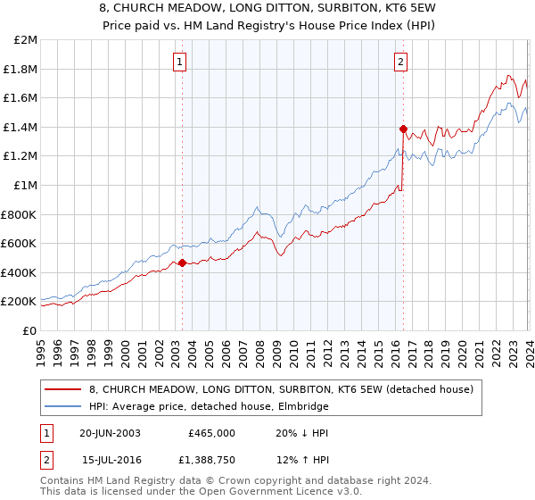 8, CHURCH MEADOW, LONG DITTON, SURBITON, KT6 5EW: Price paid vs HM Land Registry's House Price Index