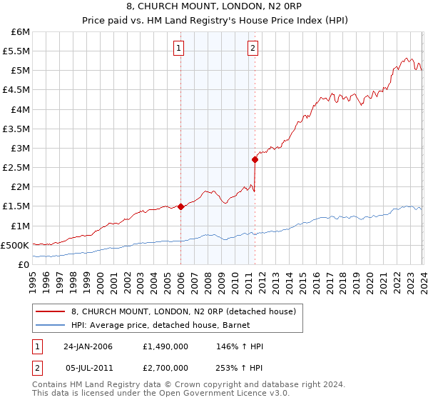 8, CHURCH MOUNT, LONDON, N2 0RP: Price paid vs HM Land Registry's House Price Index