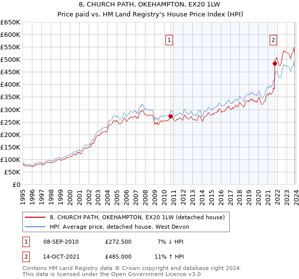 8, CHURCH PATH, OKEHAMPTON, EX20 1LW: Price paid vs HM Land Registry's House Price Index