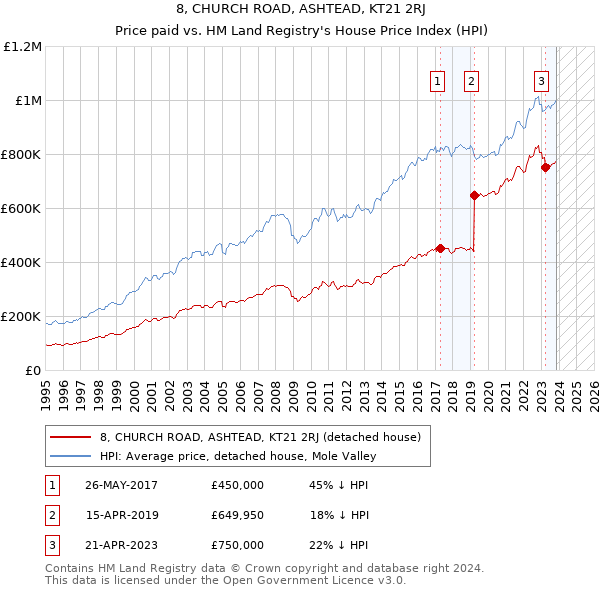 8, CHURCH ROAD, ASHTEAD, KT21 2RJ: Price paid vs HM Land Registry's House Price Index