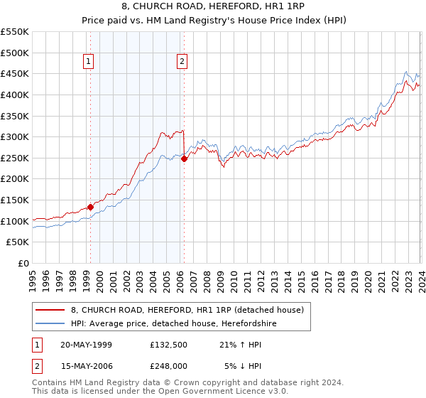 8, CHURCH ROAD, HEREFORD, HR1 1RP: Price paid vs HM Land Registry's House Price Index