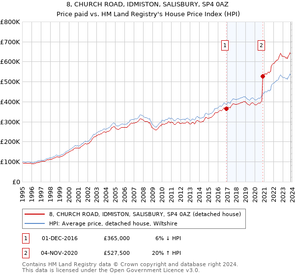 8, CHURCH ROAD, IDMISTON, SALISBURY, SP4 0AZ: Price paid vs HM Land Registry's House Price Index