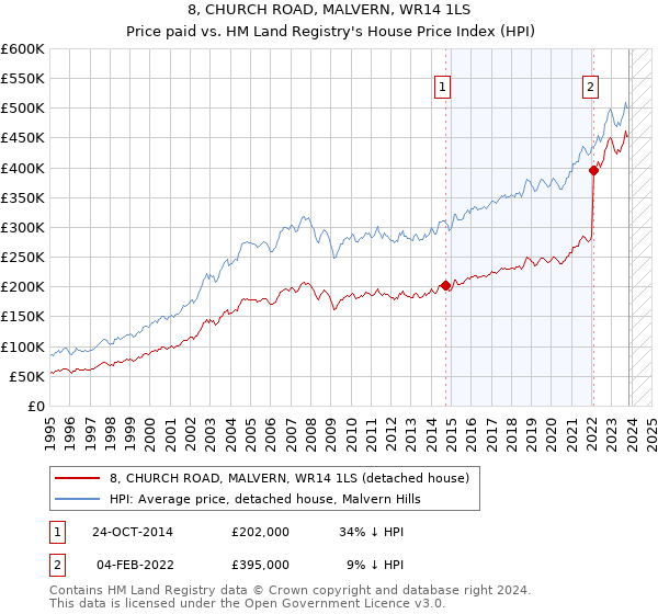 8, CHURCH ROAD, MALVERN, WR14 1LS: Price paid vs HM Land Registry's House Price Index