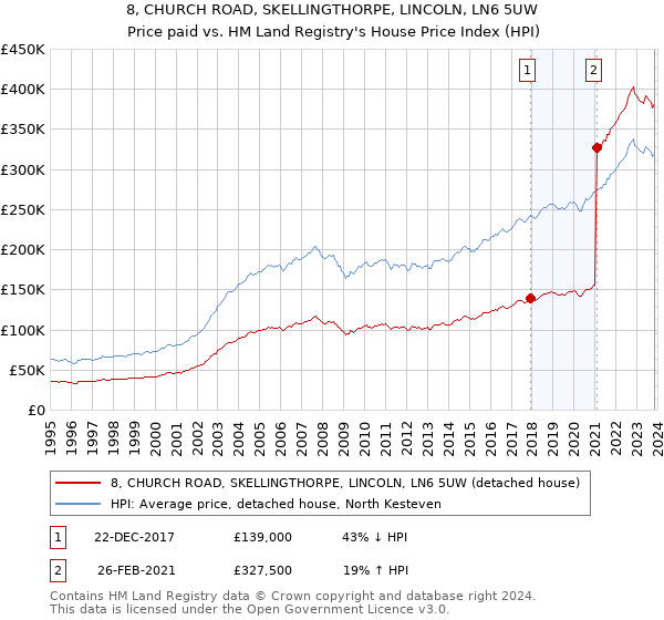 8, CHURCH ROAD, SKELLINGTHORPE, LINCOLN, LN6 5UW: Price paid vs HM Land Registry's House Price Index