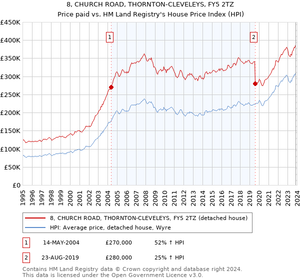 8, CHURCH ROAD, THORNTON-CLEVELEYS, FY5 2TZ: Price paid vs HM Land Registry's House Price Index