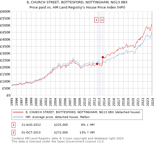 8, CHURCH STREET, BOTTESFORD, NOTTINGHAM, NG13 0BX: Price paid vs HM Land Registry's House Price Index