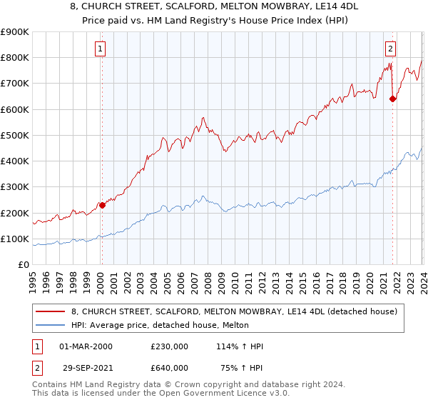 8, CHURCH STREET, SCALFORD, MELTON MOWBRAY, LE14 4DL: Price paid vs HM Land Registry's House Price Index