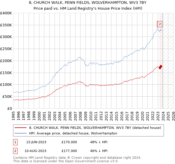 8, CHURCH WALK, PENN FIELDS, WOLVERHAMPTON, WV3 7BY: Price paid vs HM Land Registry's House Price Index