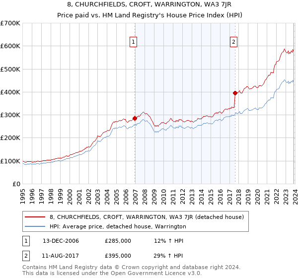 8, CHURCHFIELDS, CROFT, WARRINGTON, WA3 7JR: Price paid vs HM Land Registry's House Price Index