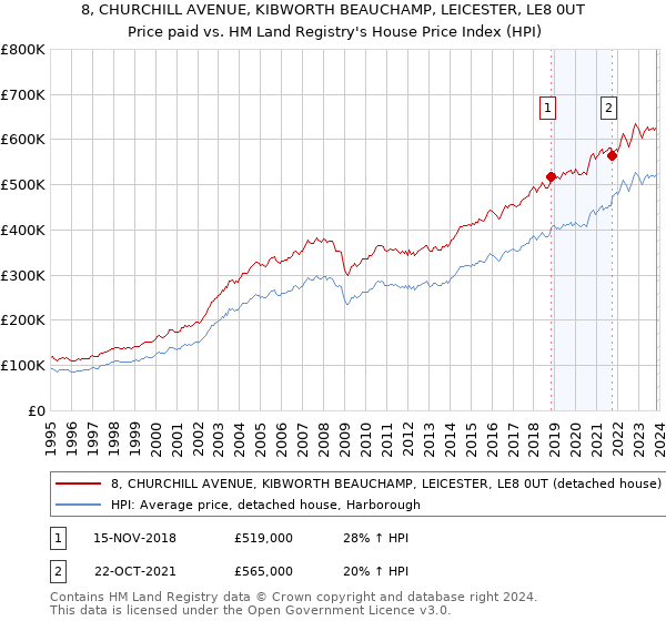 8, CHURCHILL AVENUE, KIBWORTH BEAUCHAMP, LEICESTER, LE8 0UT: Price paid vs HM Land Registry's House Price Index
