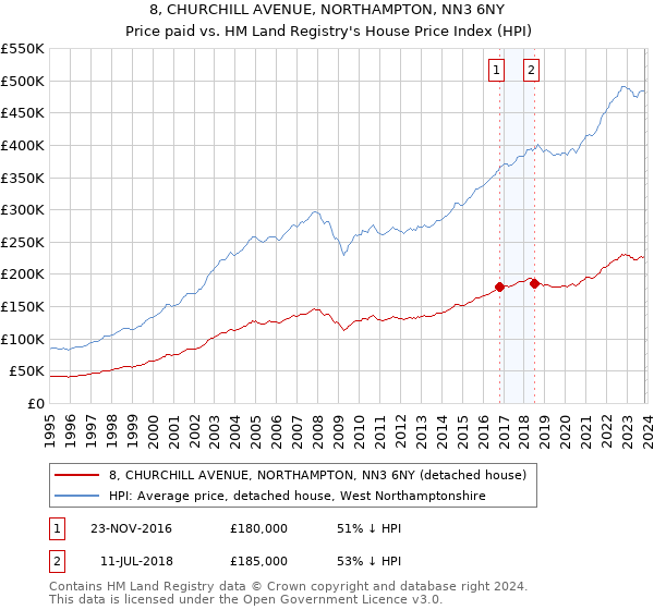 8, CHURCHILL AVENUE, NORTHAMPTON, NN3 6NY: Price paid vs HM Land Registry's House Price Index