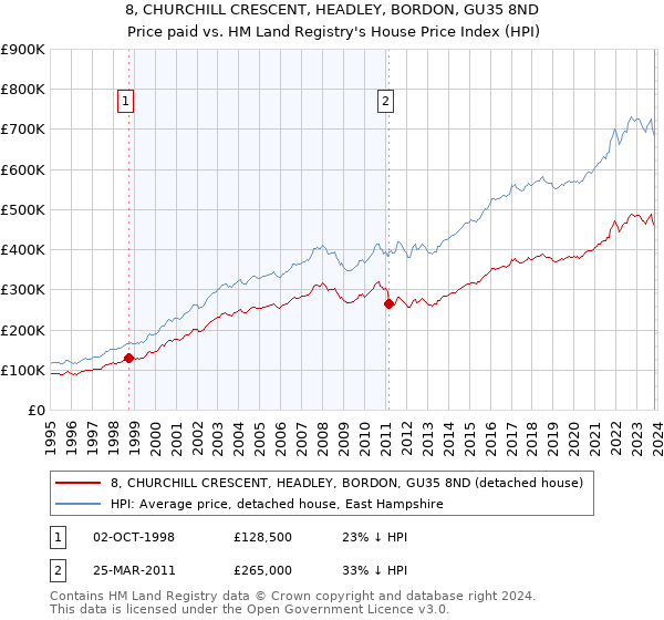 8, CHURCHILL CRESCENT, HEADLEY, BORDON, GU35 8ND: Price paid vs HM Land Registry's House Price Index