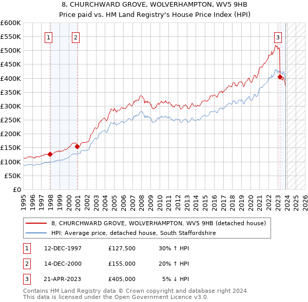 8, CHURCHWARD GROVE, WOLVERHAMPTON, WV5 9HB: Price paid vs HM Land Registry's House Price Index