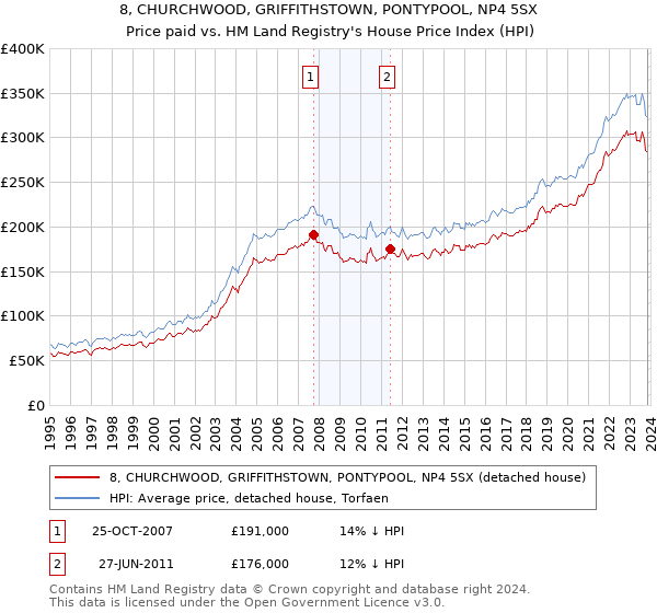8, CHURCHWOOD, GRIFFITHSTOWN, PONTYPOOL, NP4 5SX: Price paid vs HM Land Registry's House Price Index