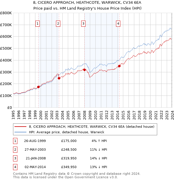 8, CICERO APPROACH, HEATHCOTE, WARWICK, CV34 6EA: Price paid vs HM Land Registry's House Price Index