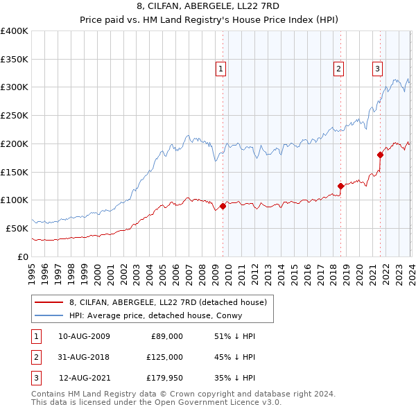 8, CILFAN, ABERGELE, LL22 7RD: Price paid vs HM Land Registry's House Price Index