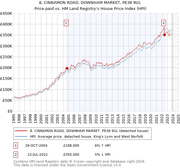 8, CINNAMON ROAD, DOWNHAM MARKET, PE38 9UL: Price paid vs HM Land Registry's House Price Index