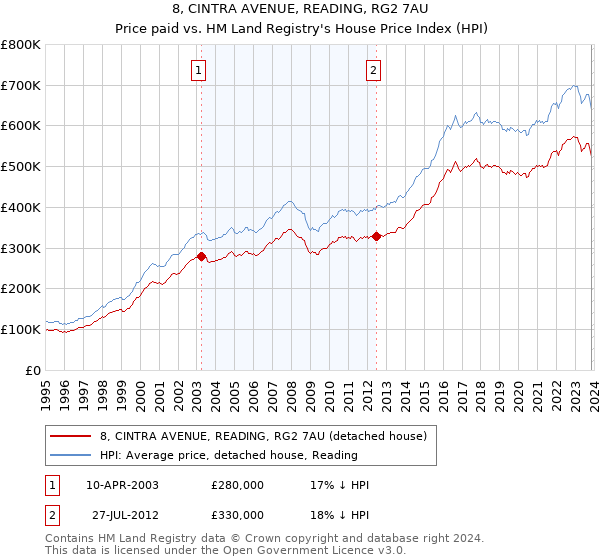 8, CINTRA AVENUE, READING, RG2 7AU: Price paid vs HM Land Registry's House Price Index