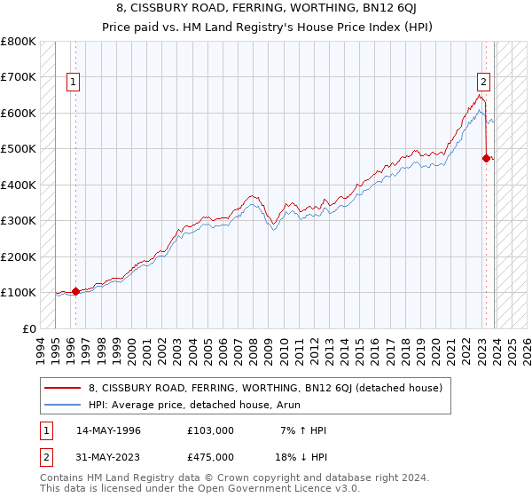 8, CISSBURY ROAD, FERRING, WORTHING, BN12 6QJ: Price paid vs HM Land Registry's House Price Index