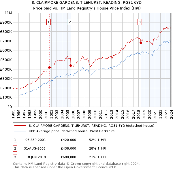 8, CLAIRMORE GARDENS, TILEHURST, READING, RG31 6YD: Price paid vs HM Land Registry's House Price Index