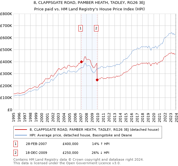 8, CLAPPSGATE ROAD, PAMBER HEATH, TADLEY, RG26 3EJ: Price paid vs HM Land Registry's House Price Index