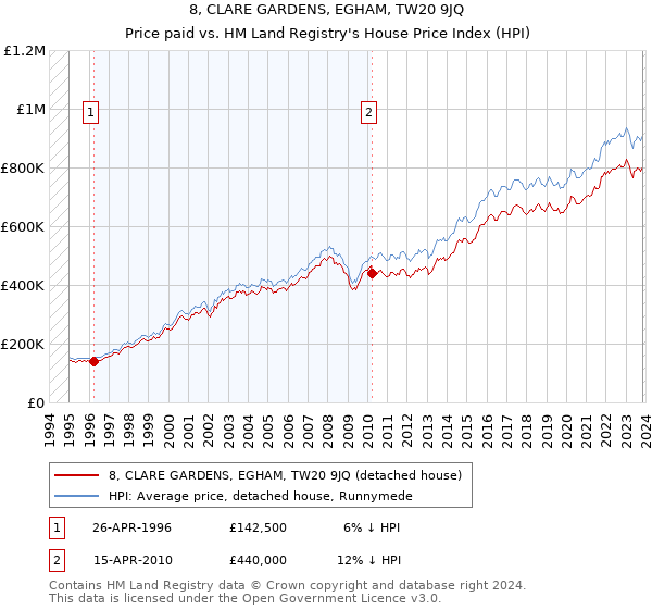 8, CLARE GARDENS, EGHAM, TW20 9JQ: Price paid vs HM Land Registry's House Price Index