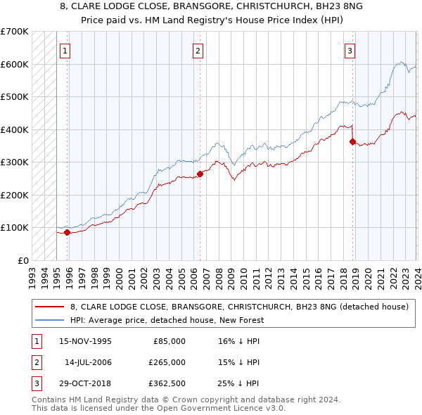 8, CLARE LODGE CLOSE, BRANSGORE, CHRISTCHURCH, BH23 8NG: Price paid vs HM Land Registry's House Price Index
