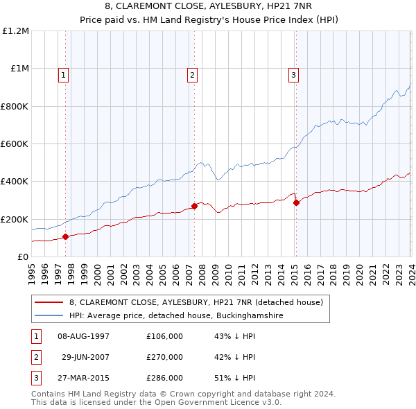 8, CLAREMONT CLOSE, AYLESBURY, HP21 7NR: Price paid vs HM Land Registry's House Price Index
