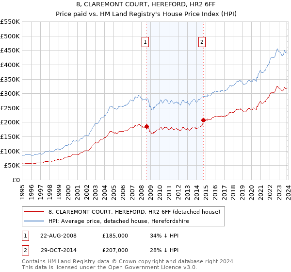 8, CLAREMONT COURT, HEREFORD, HR2 6FF: Price paid vs HM Land Registry's House Price Index