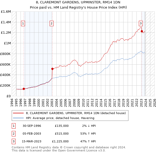 8, CLAREMONT GARDENS, UPMINSTER, RM14 1DN: Price paid vs HM Land Registry's House Price Index