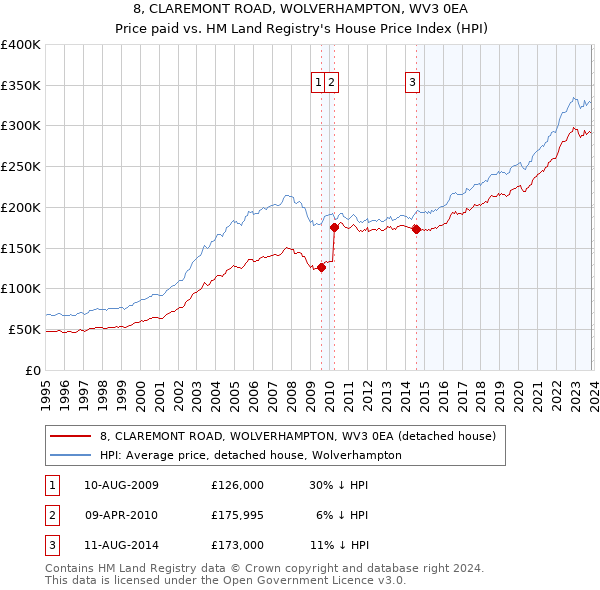 8, CLAREMONT ROAD, WOLVERHAMPTON, WV3 0EA: Price paid vs HM Land Registry's House Price Index